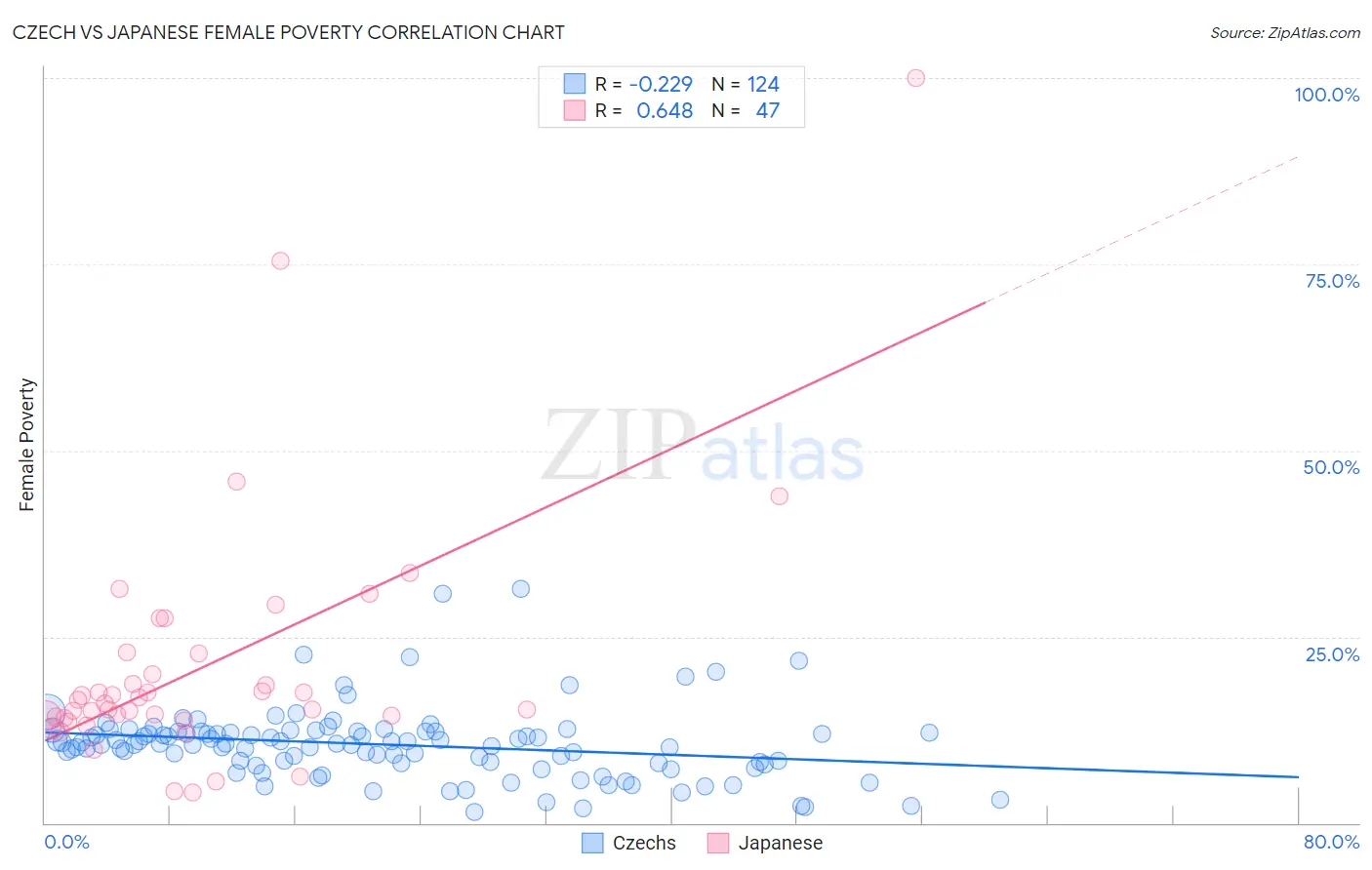 Czech vs Japanese Female Poverty