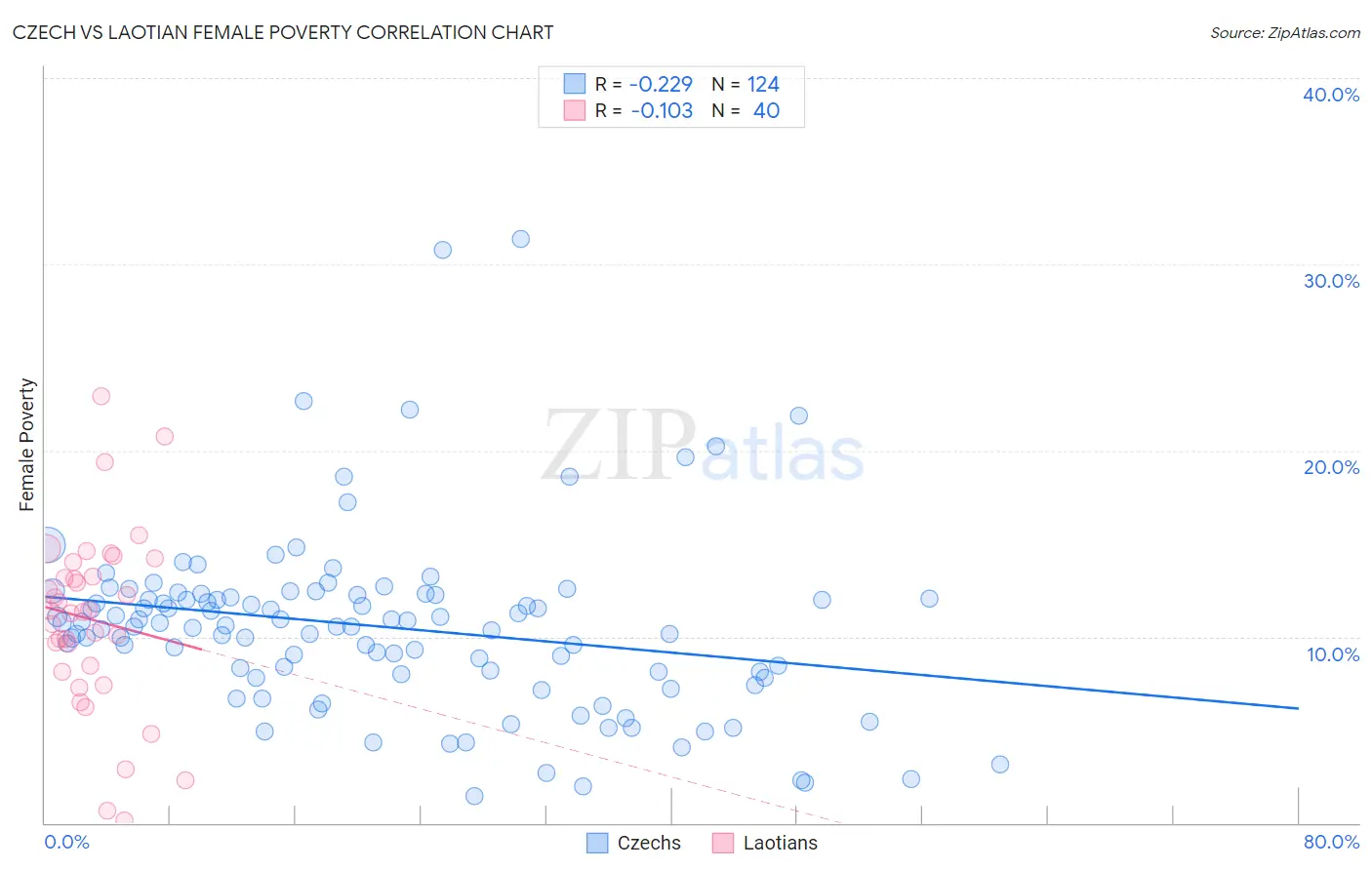 Czech vs Laotian Female Poverty