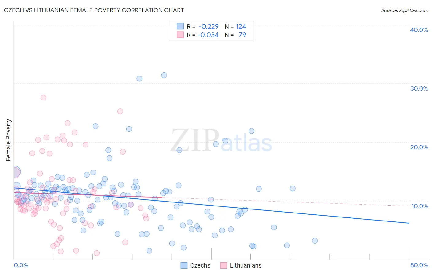 Czech vs Lithuanian Female Poverty