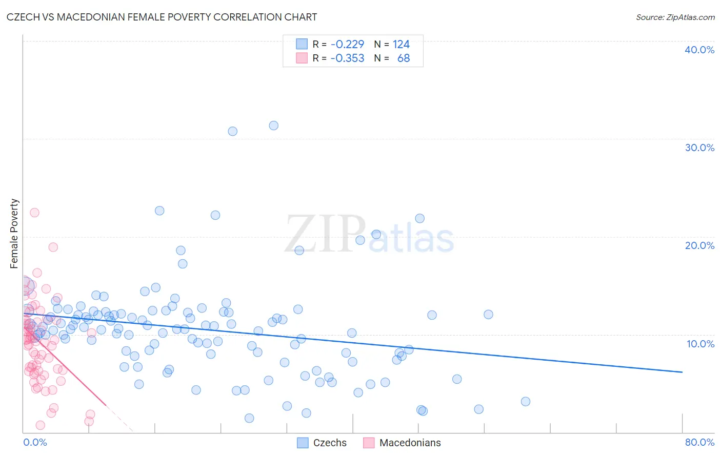 Czech vs Macedonian Female Poverty