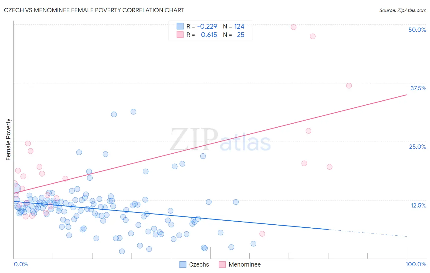 Czech vs Menominee Female Poverty