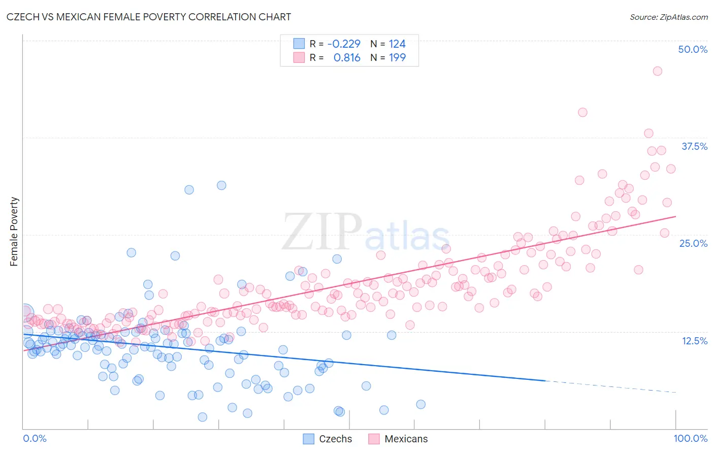 Czech vs Mexican Female Poverty