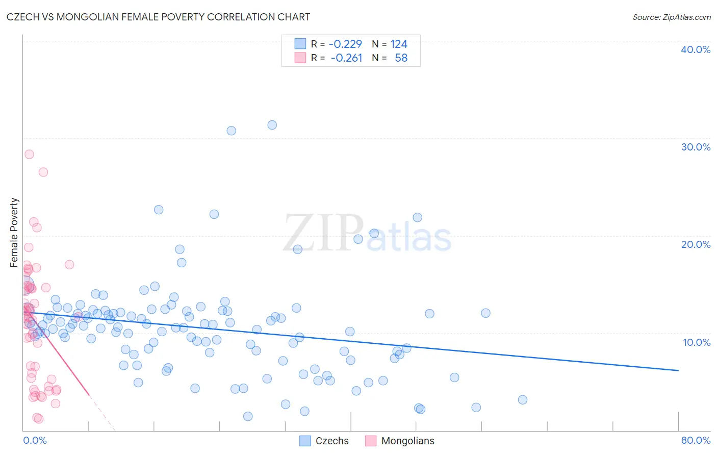 Czech vs Mongolian Female Poverty
