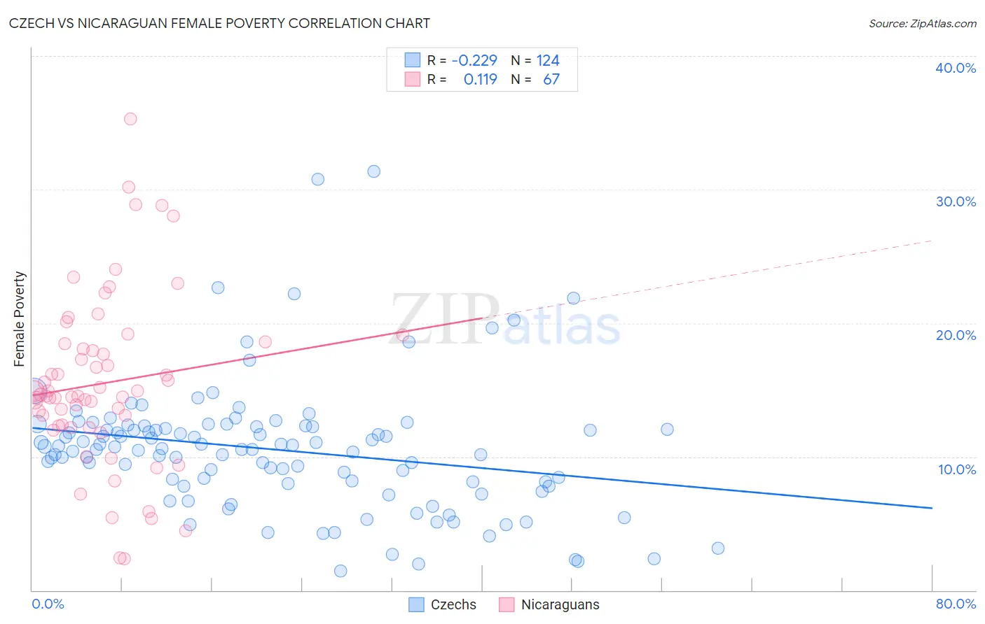 Czech vs Nicaraguan Female Poverty