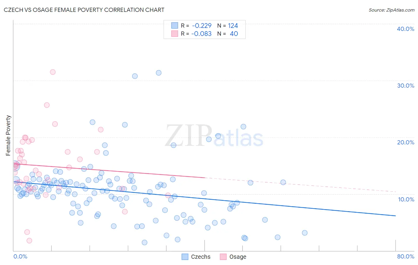 Czech vs Osage Female Poverty