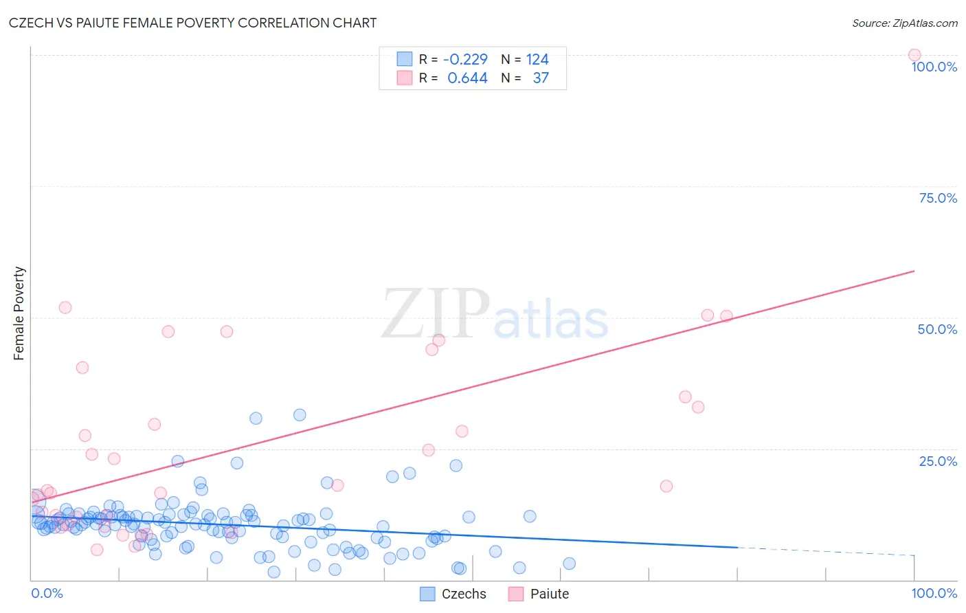 Czech vs Paiute Female Poverty