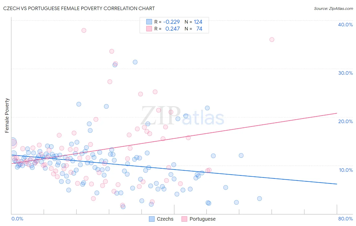 Czech vs Portuguese Female Poverty