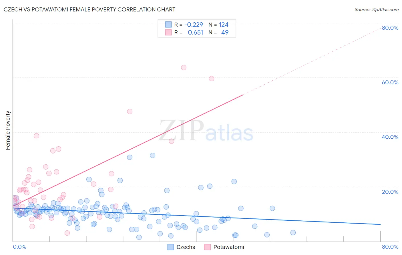 Czech vs Potawatomi Female Poverty