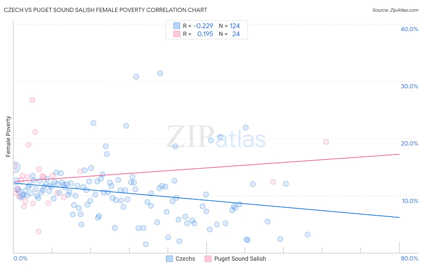 Czech vs Puget Sound Salish Female Poverty