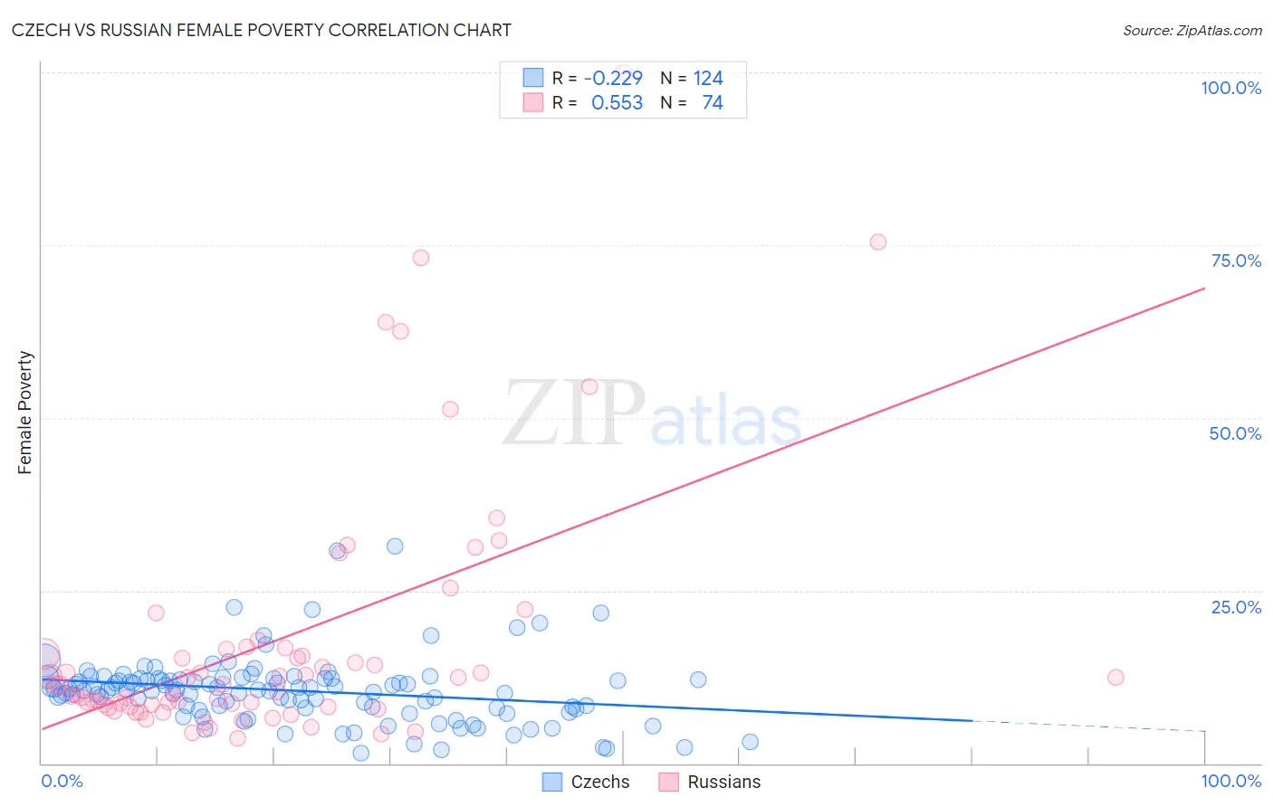 Czech vs Russian Female Poverty