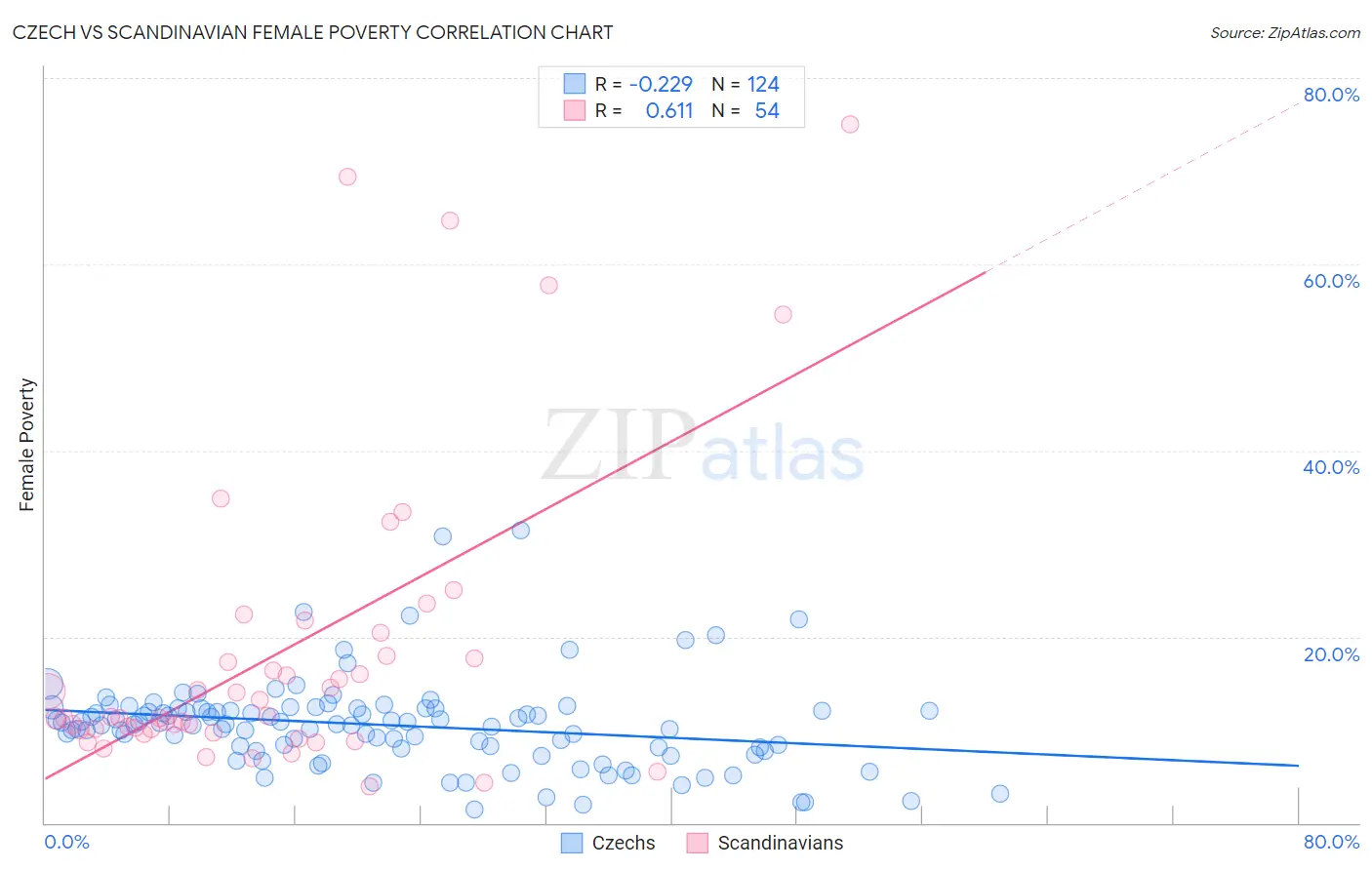 Czech vs Scandinavian Female Poverty