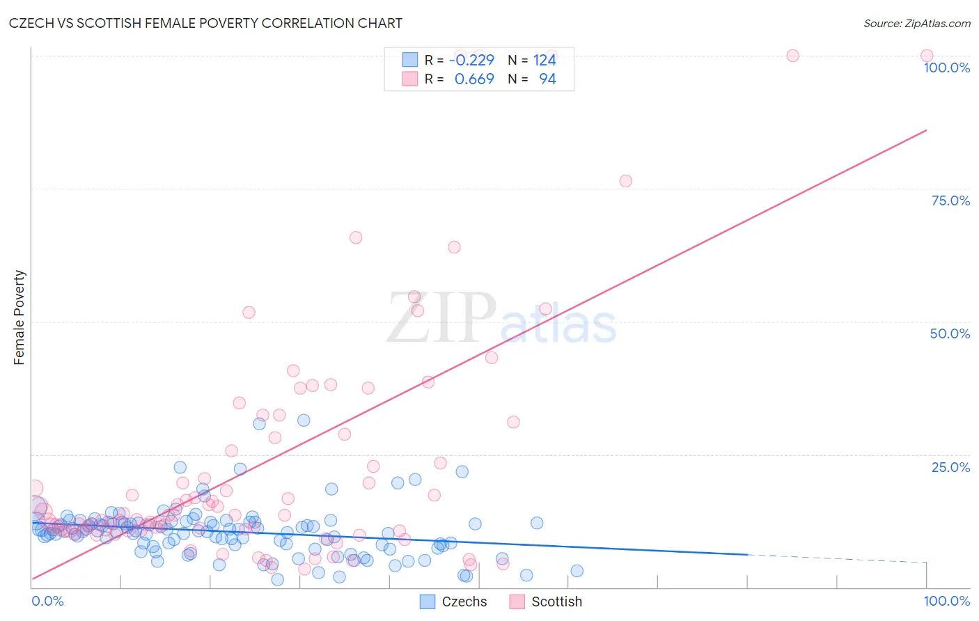 Czech vs Scottish Female Poverty