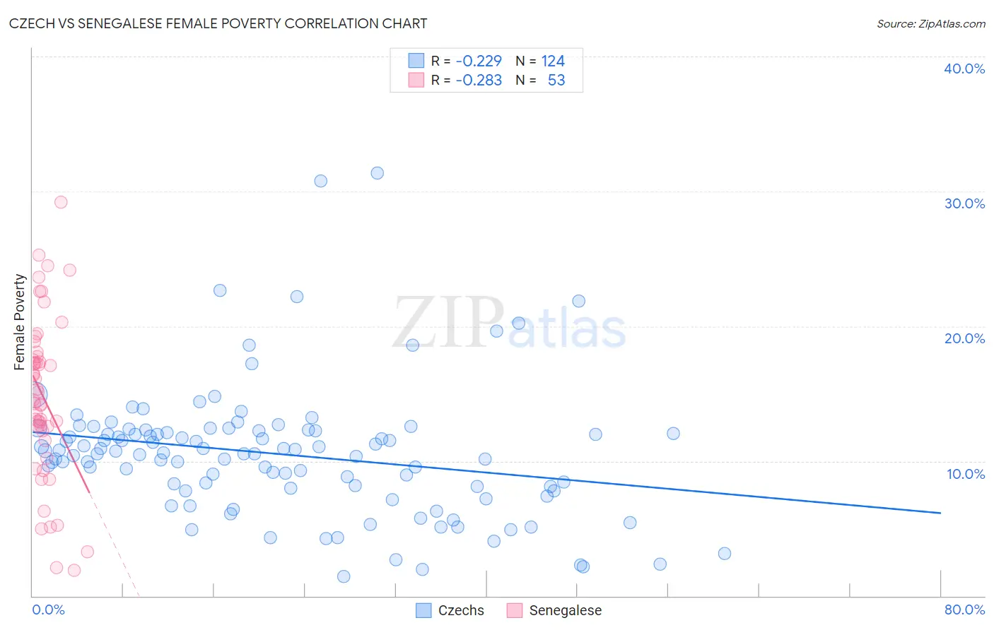 Czech vs Senegalese Female Poverty