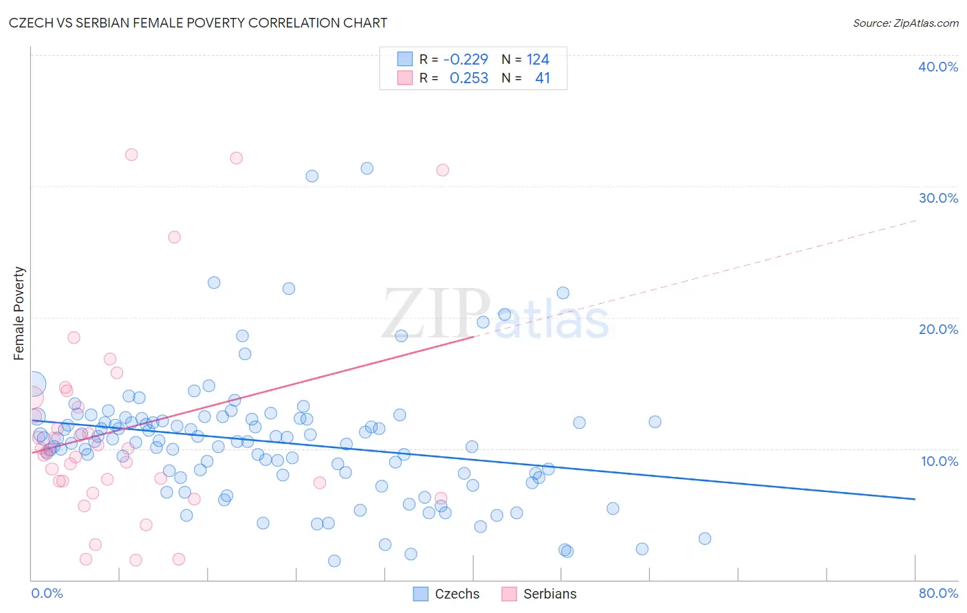 Czech vs Serbian Female Poverty