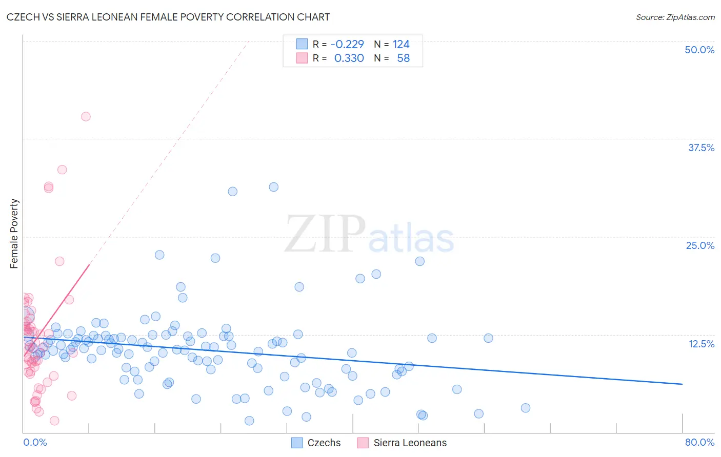 Czech vs Sierra Leonean Female Poverty