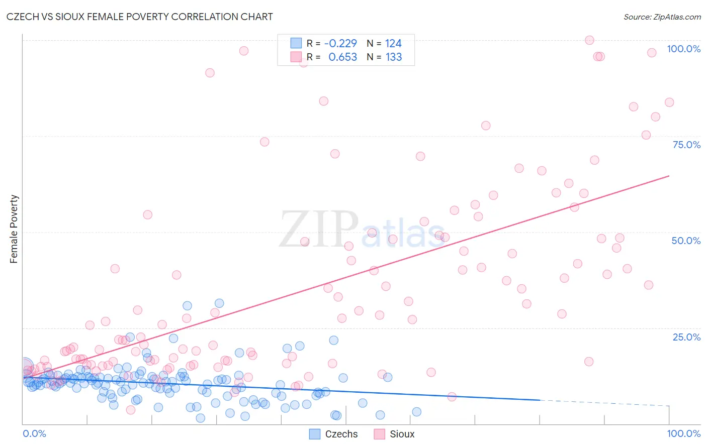 Czech vs Sioux Female Poverty