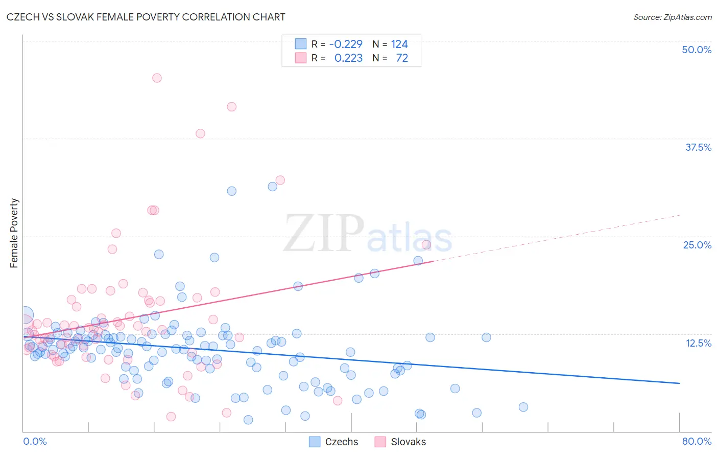 Czech vs Slovak Female Poverty