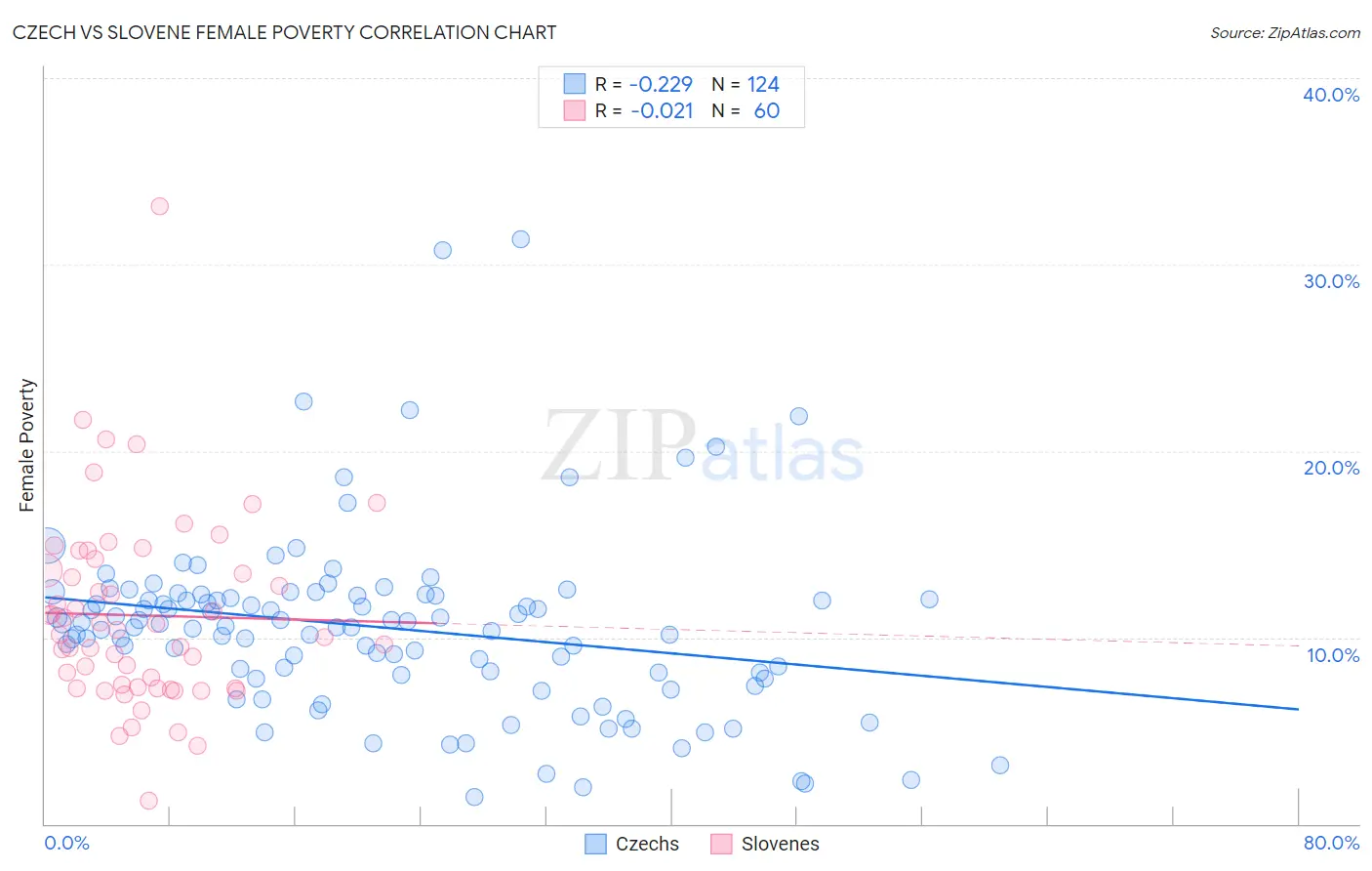 Czech vs Slovene Female Poverty