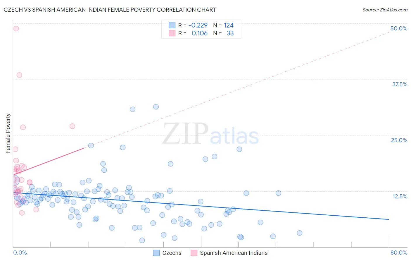 Czech vs Spanish American Indian Female Poverty