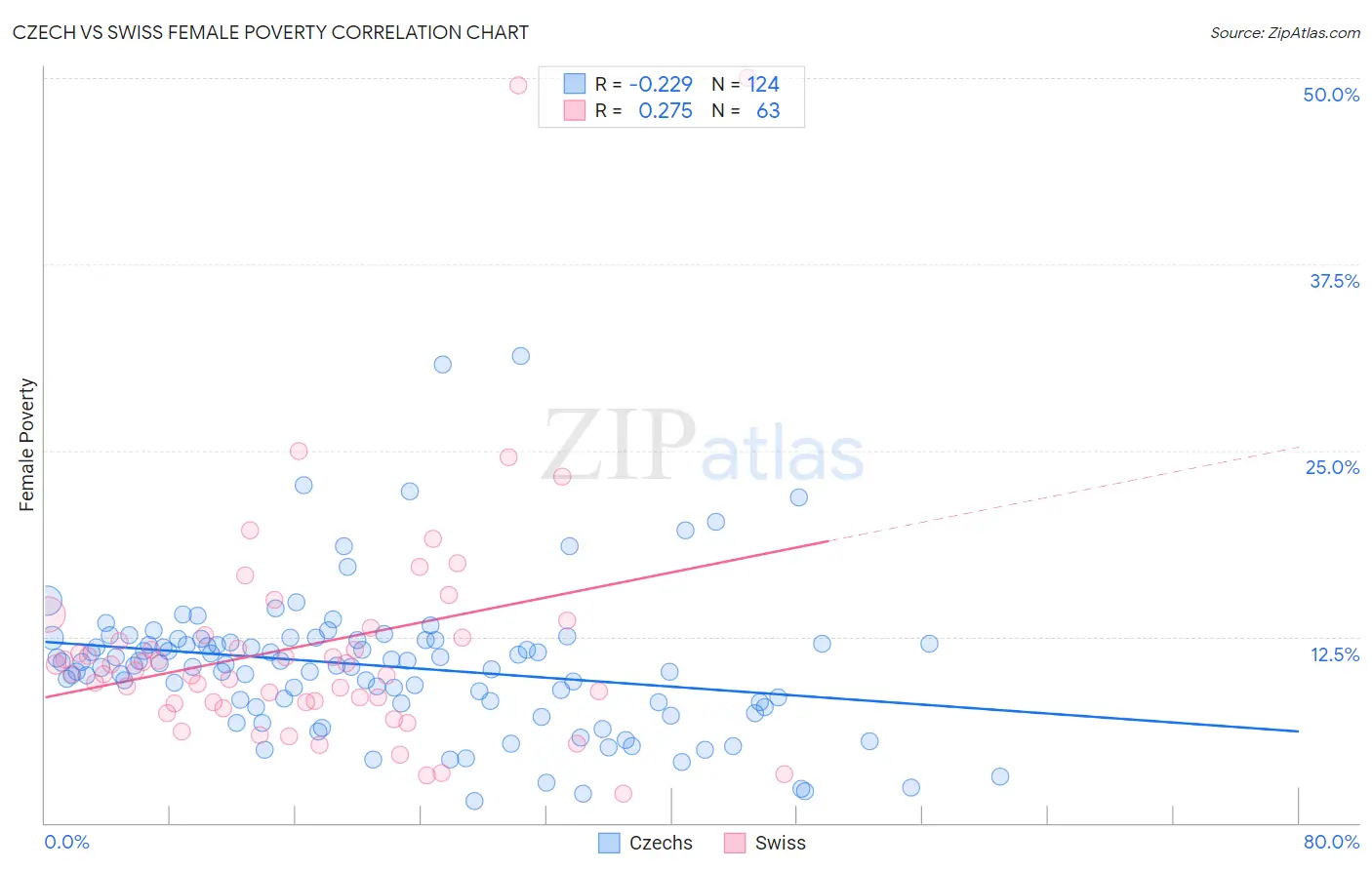 Czech vs Swiss Female Poverty
