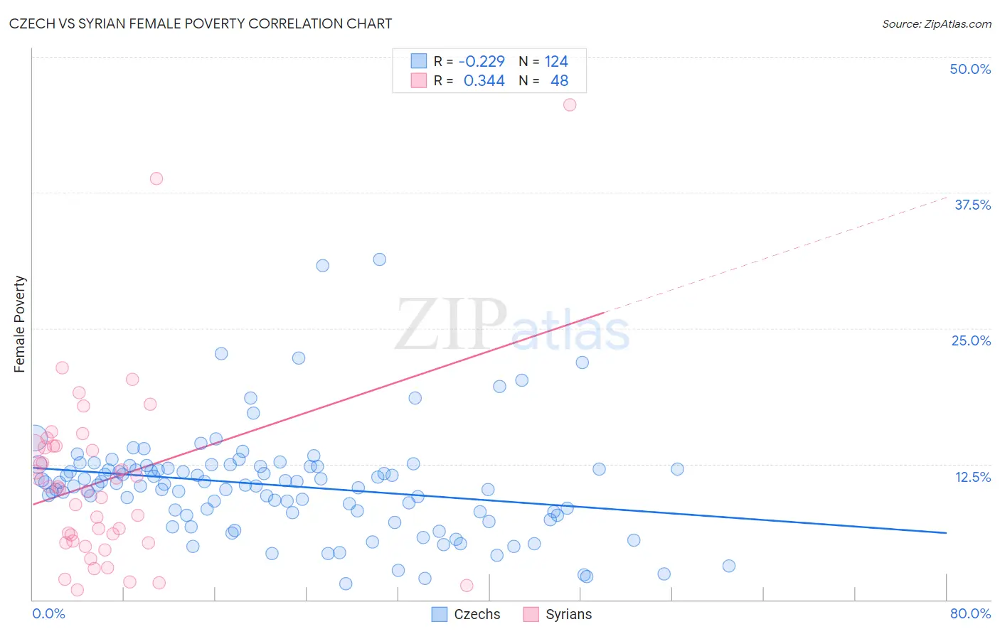 Czech vs Syrian Female Poverty