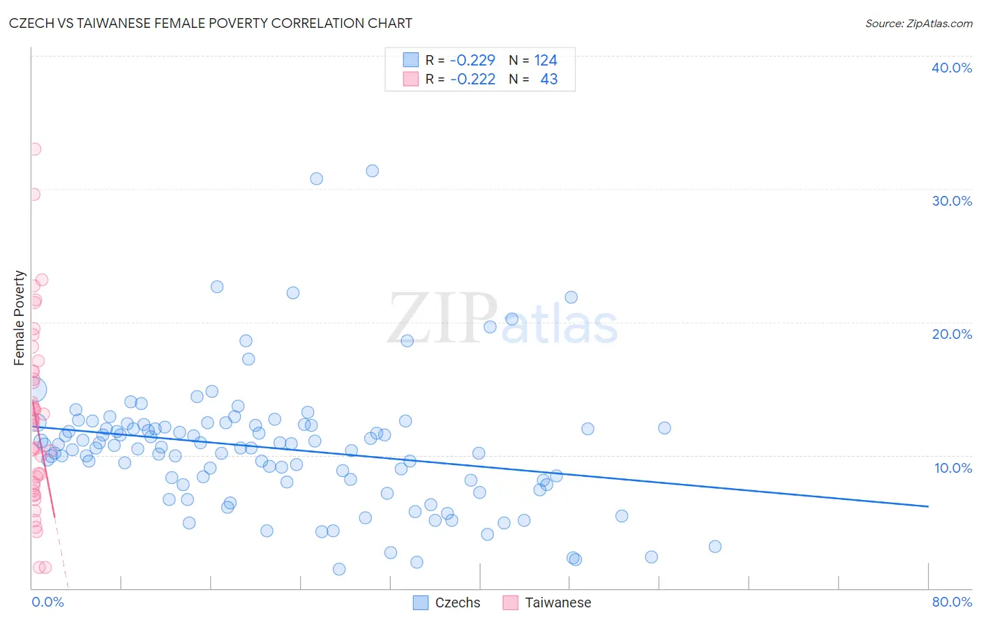 Czech vs Taiwanese Female Poverty