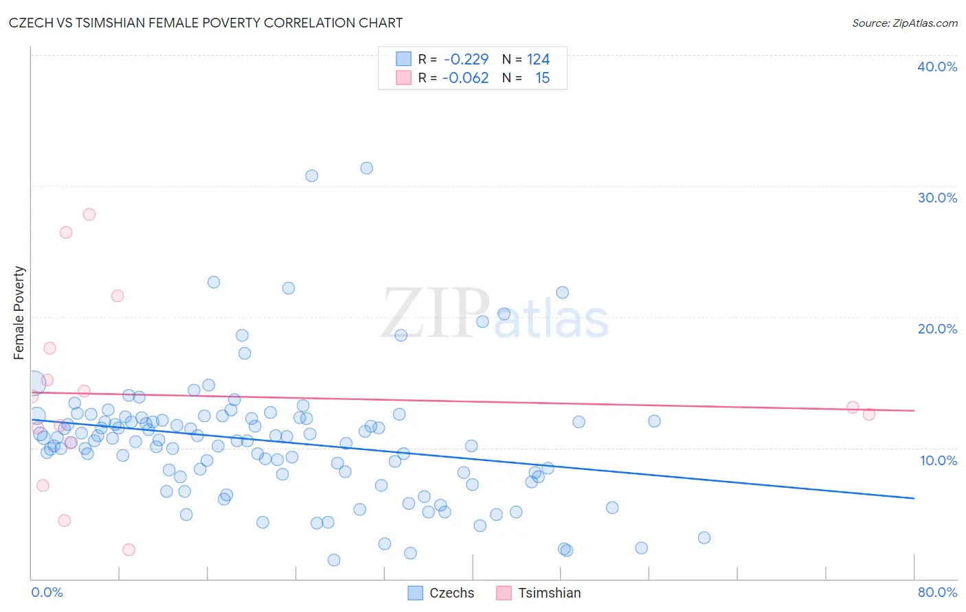 Czech vs Tsimshian Female Poverty