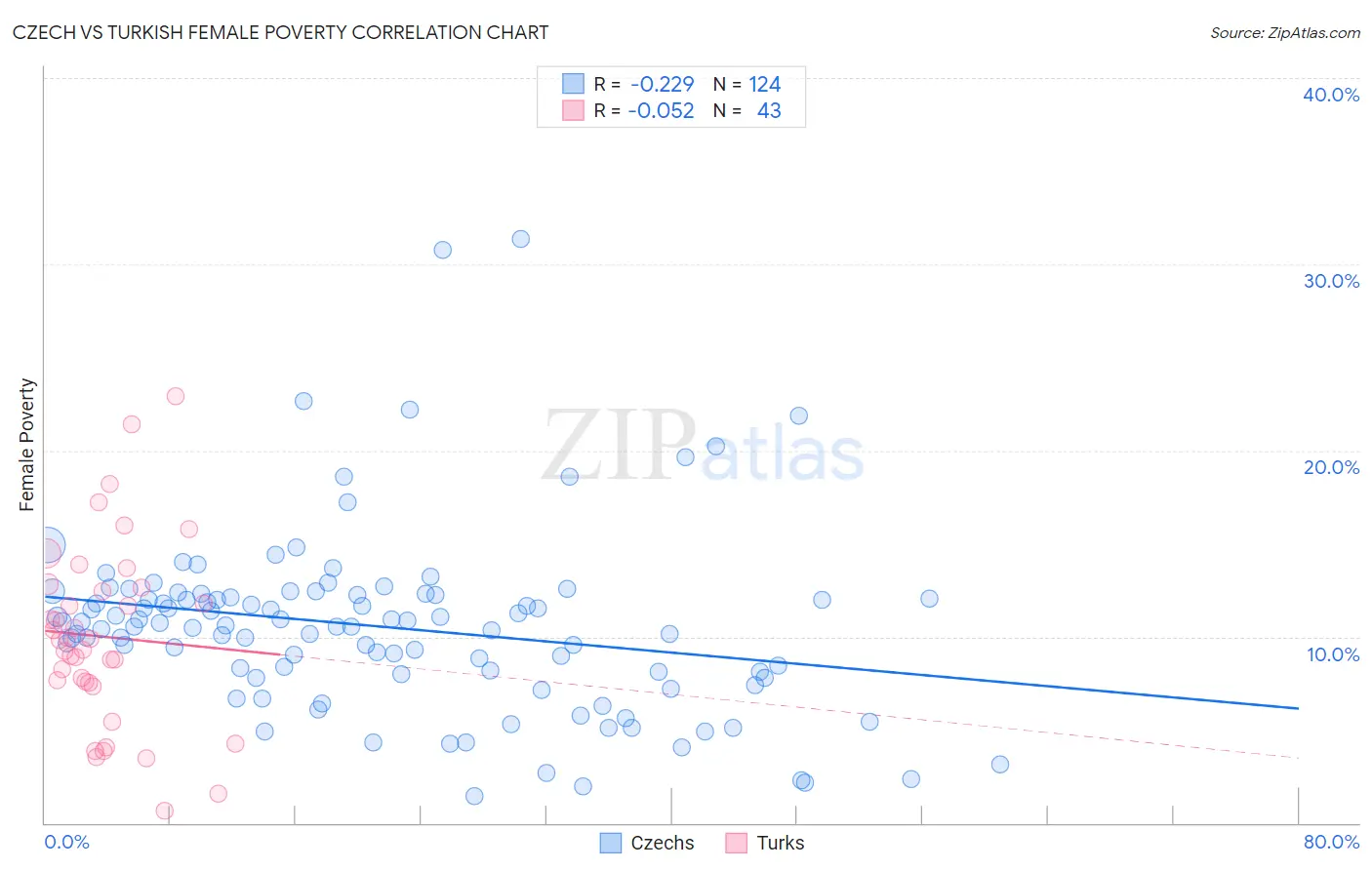 Czech vs Turkish Female Poverty
