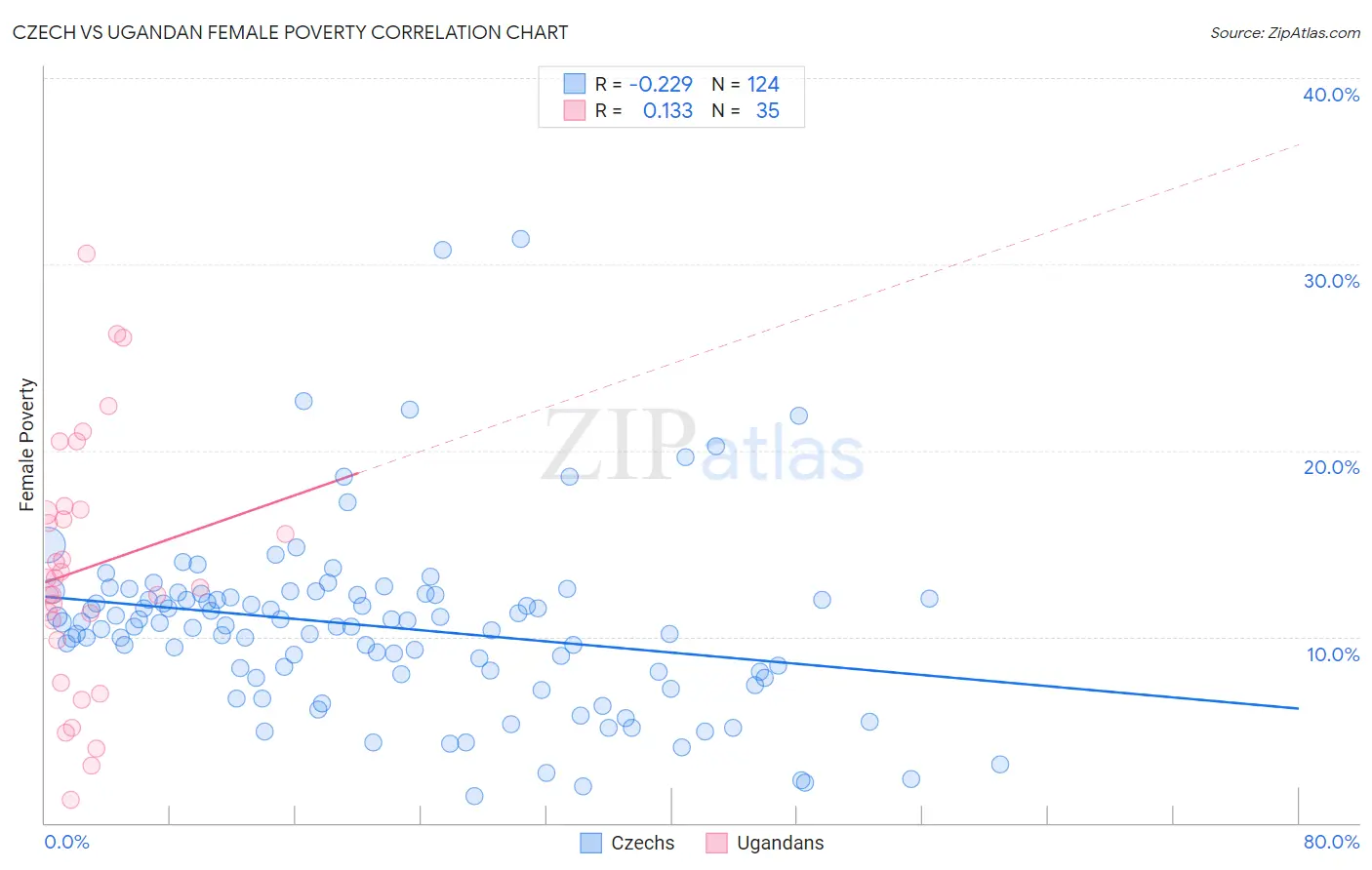 Czech vs Ugandan Female Poverty