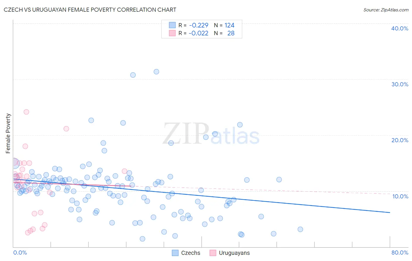 Czech vs Uruguayan Female Poverty