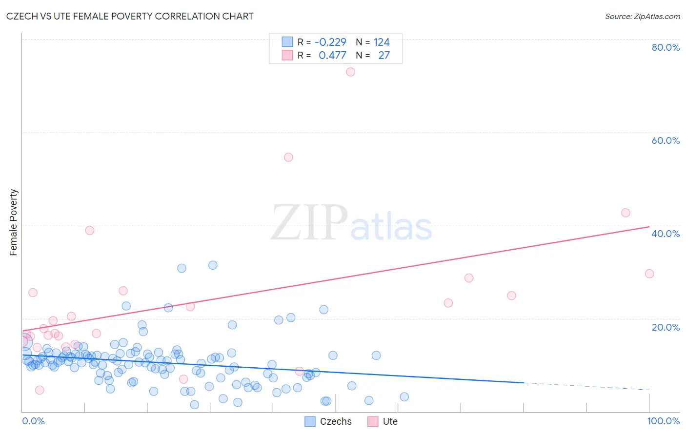 Czech vs Ute Female Poverty