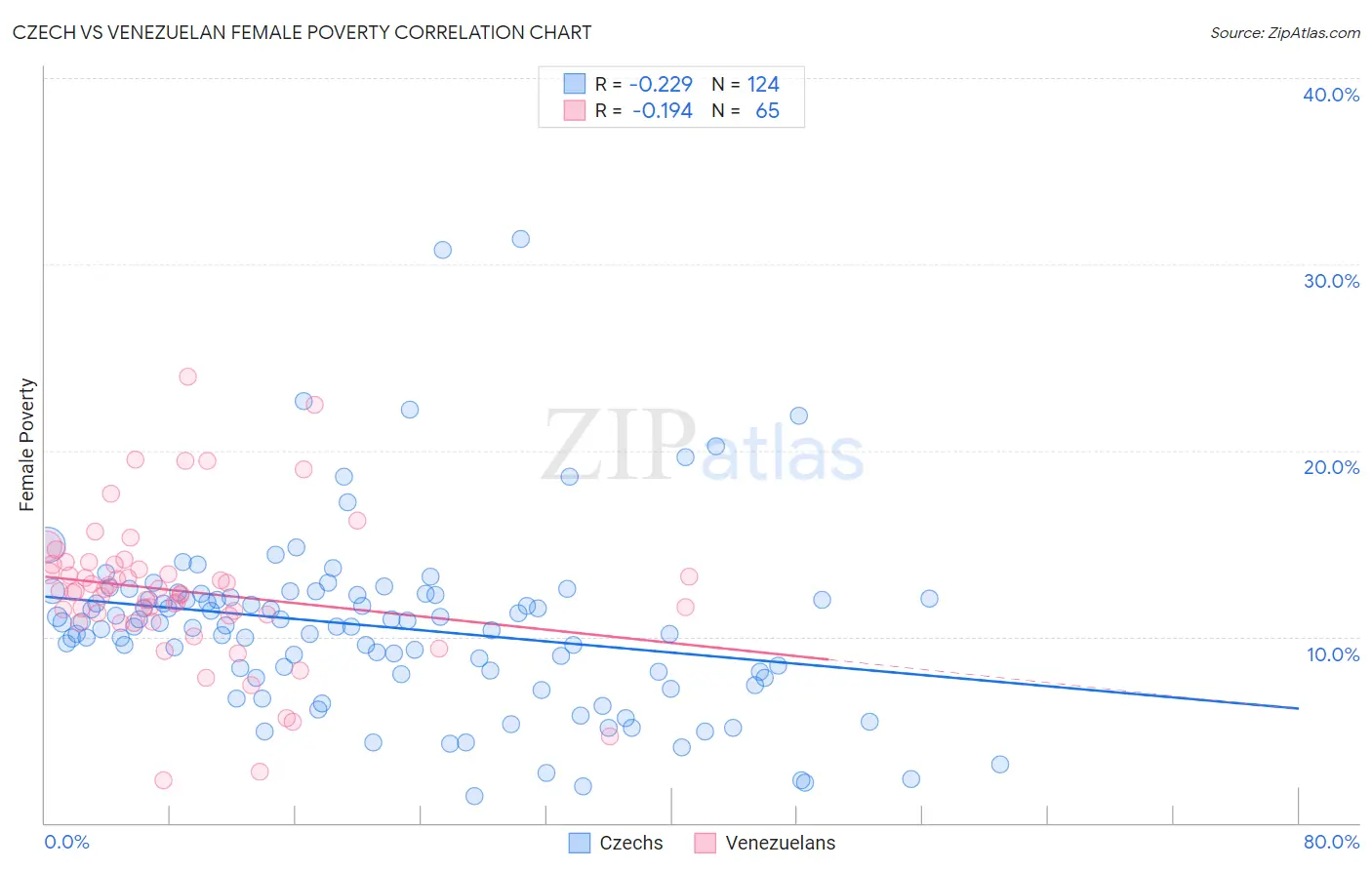 Czech vs Venezuelan Female Poverty