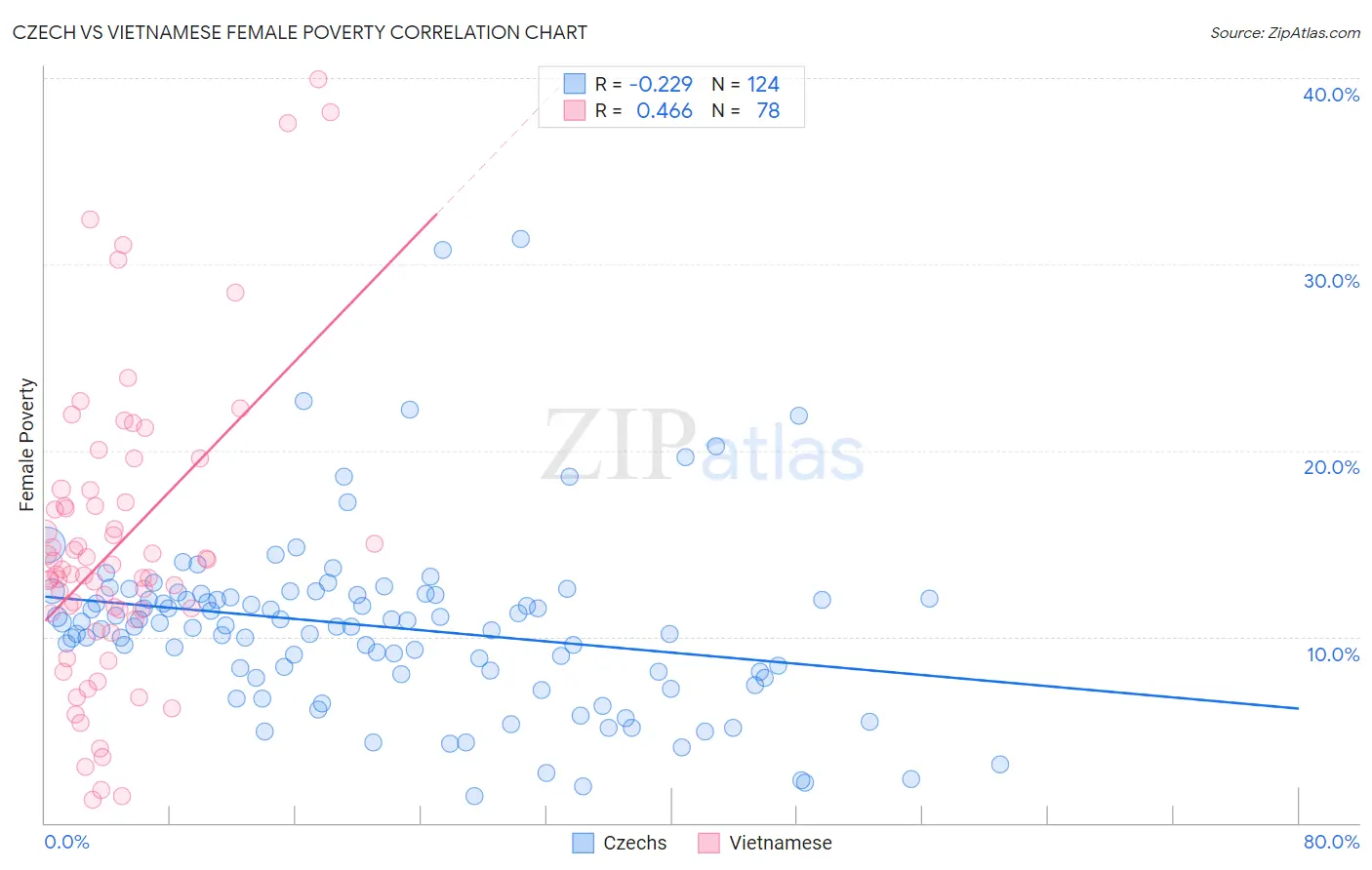 Czech vs Vietnamese Female Poverty