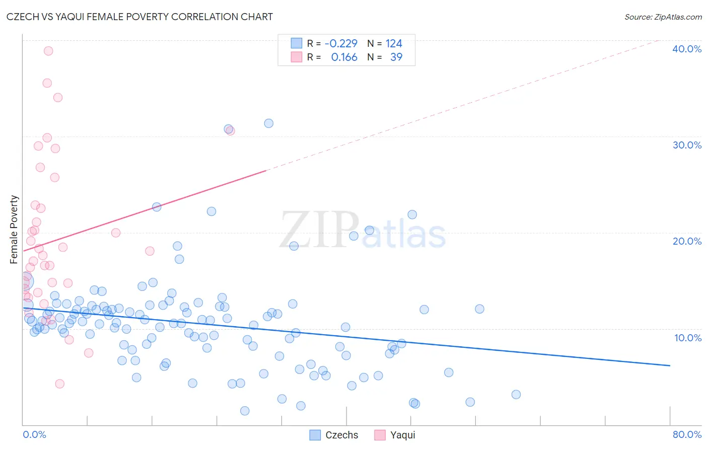 Czech vs Yaqui Female Poverty
