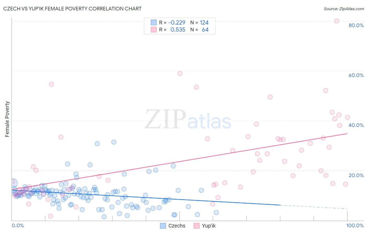 Czech vs Yup'ik Female Poverty