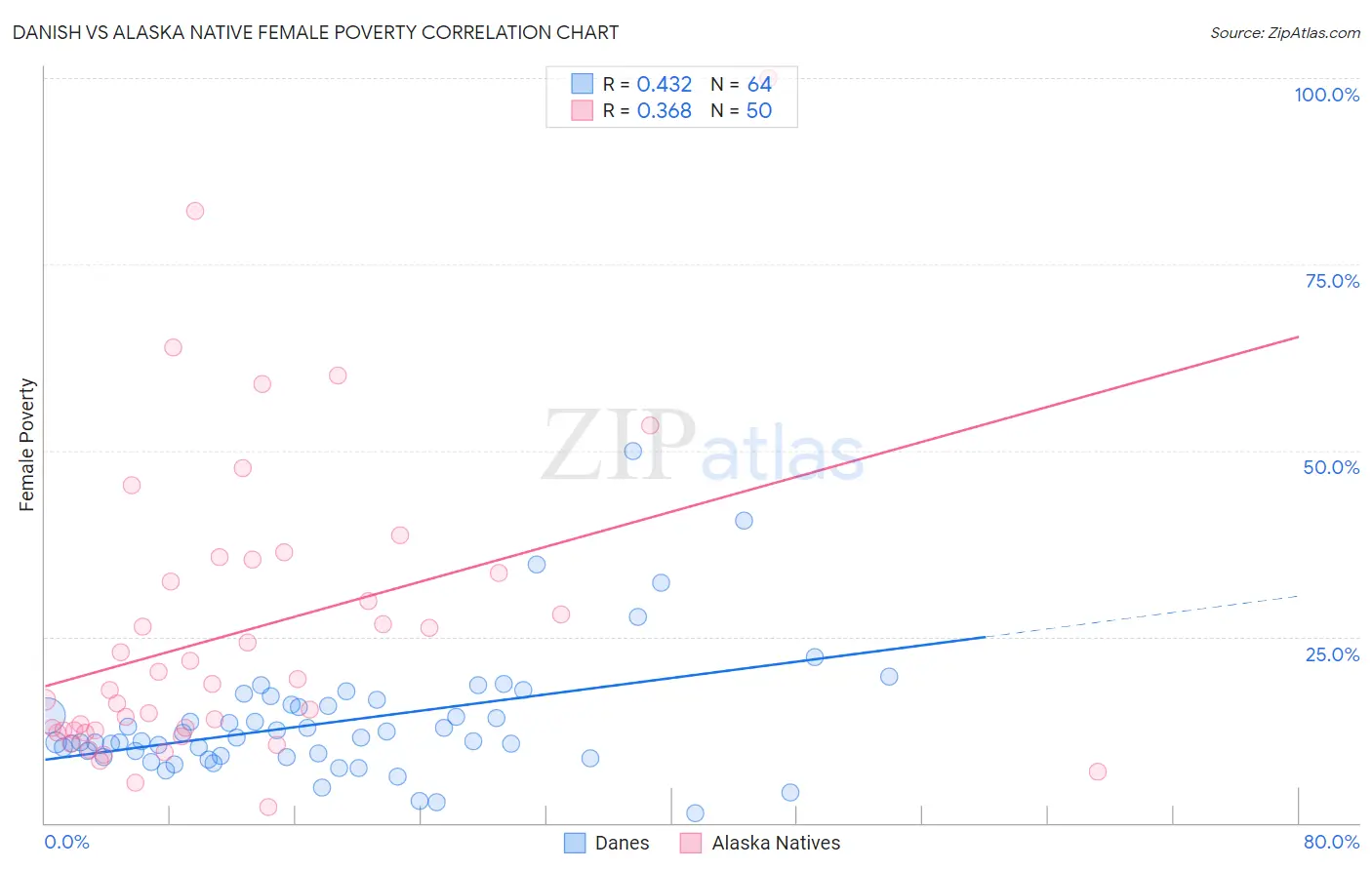 Danish vs Alaska Native Female Poverty