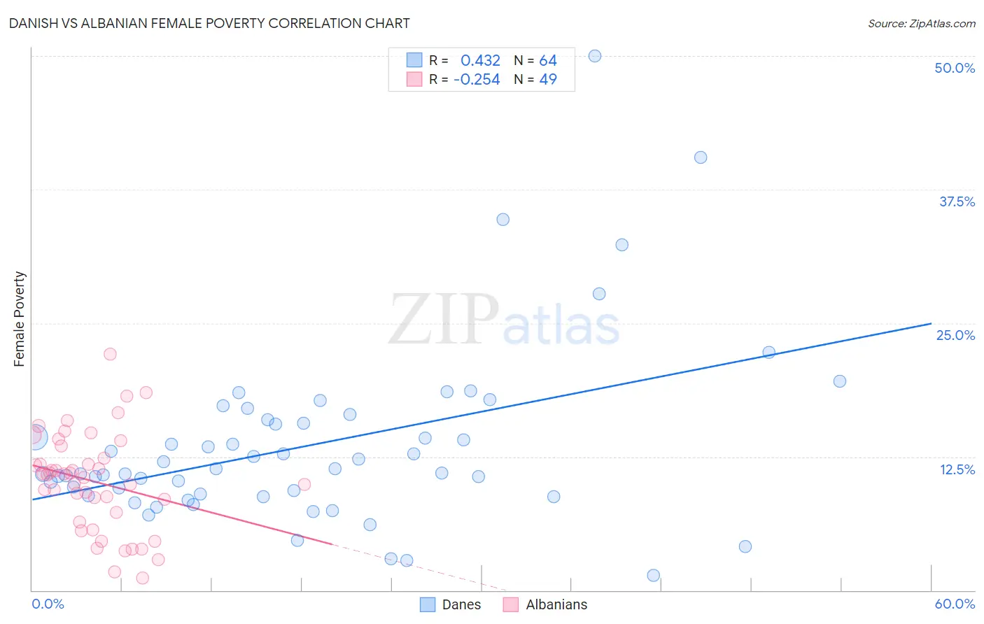 Danish vs Albanian Female Poverty