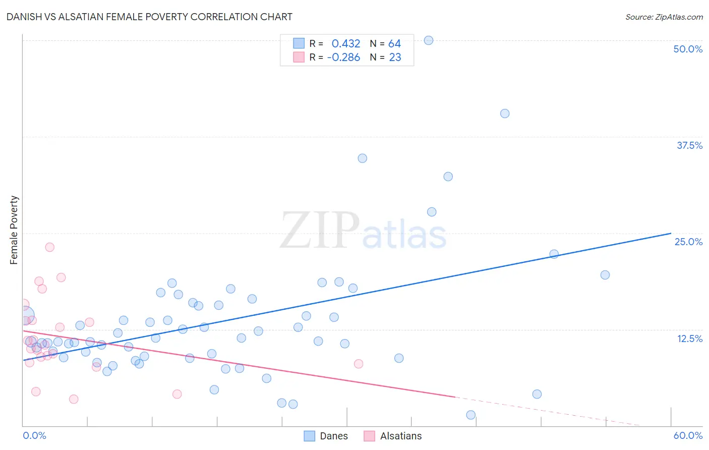 Danish vs Alsatian Female Poverty