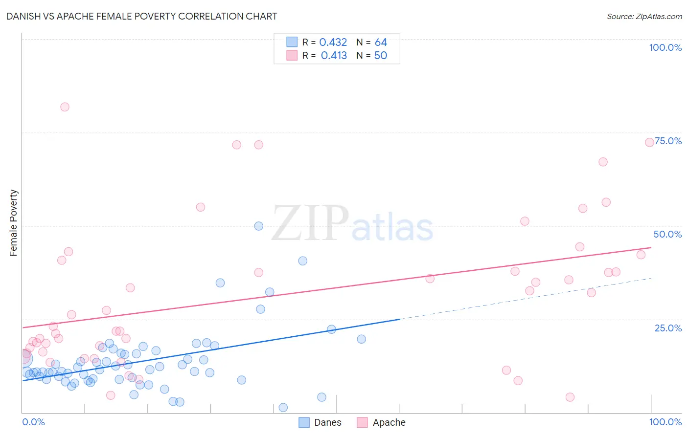 Danish vs Apache Female Poverty