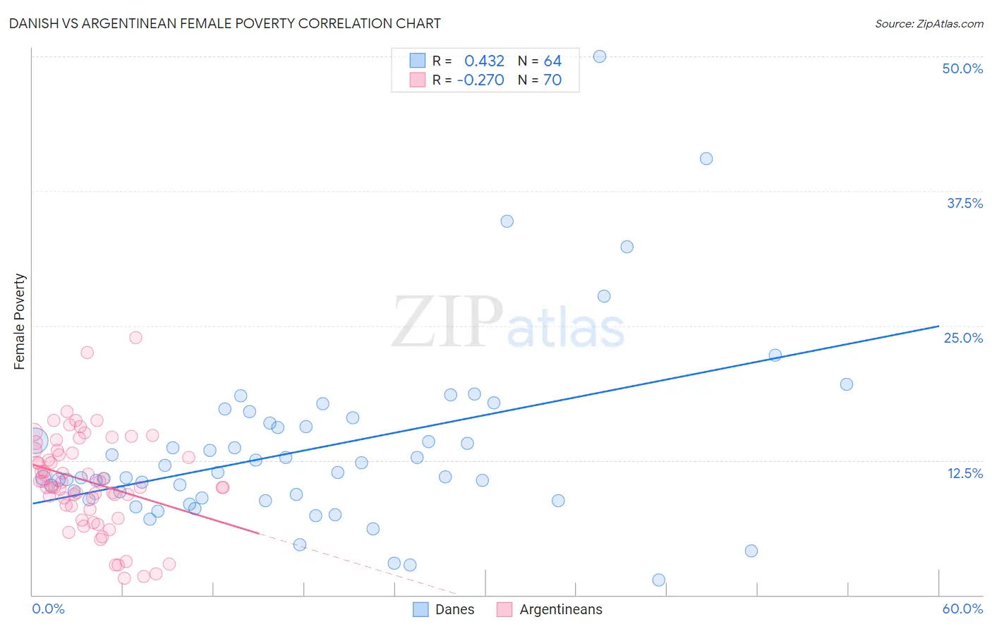 Danish vs Argentinean Female Poverty