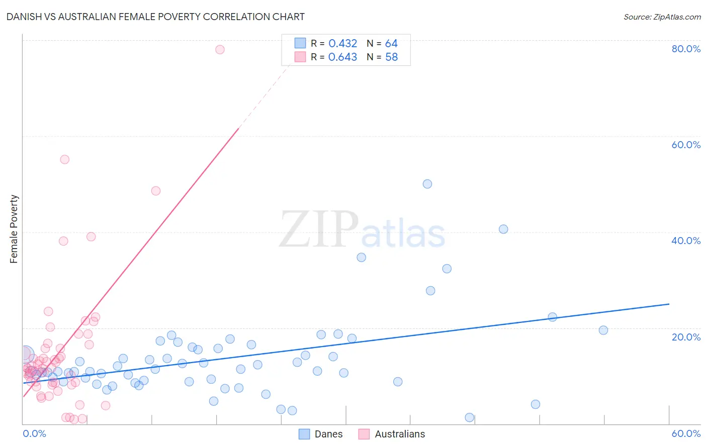 Danish vs Australian Female Poverty