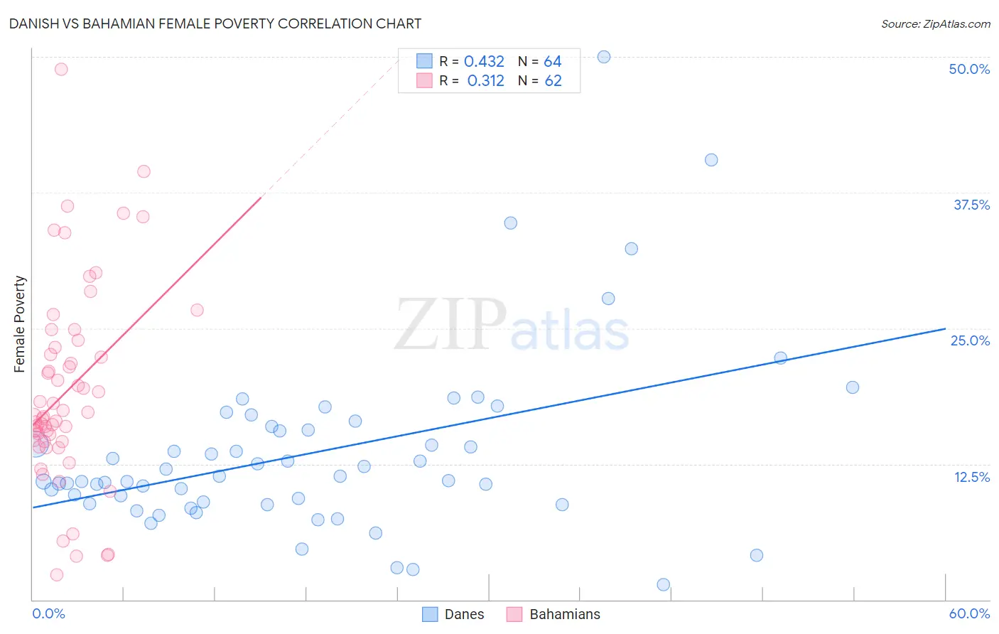 Danish vs Bahamian Female Poverty