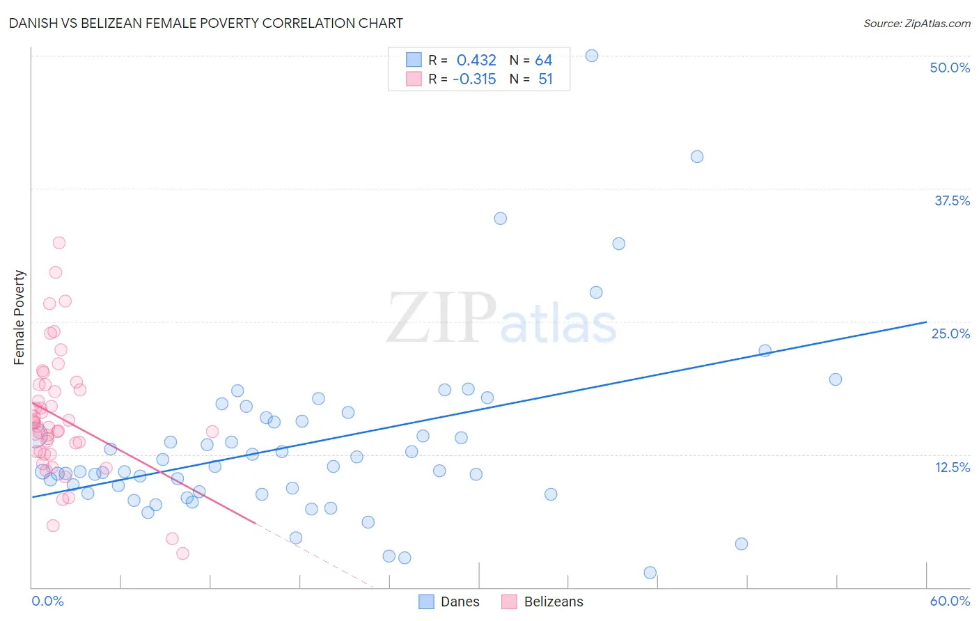 Danish vs Belizean Female Poverty