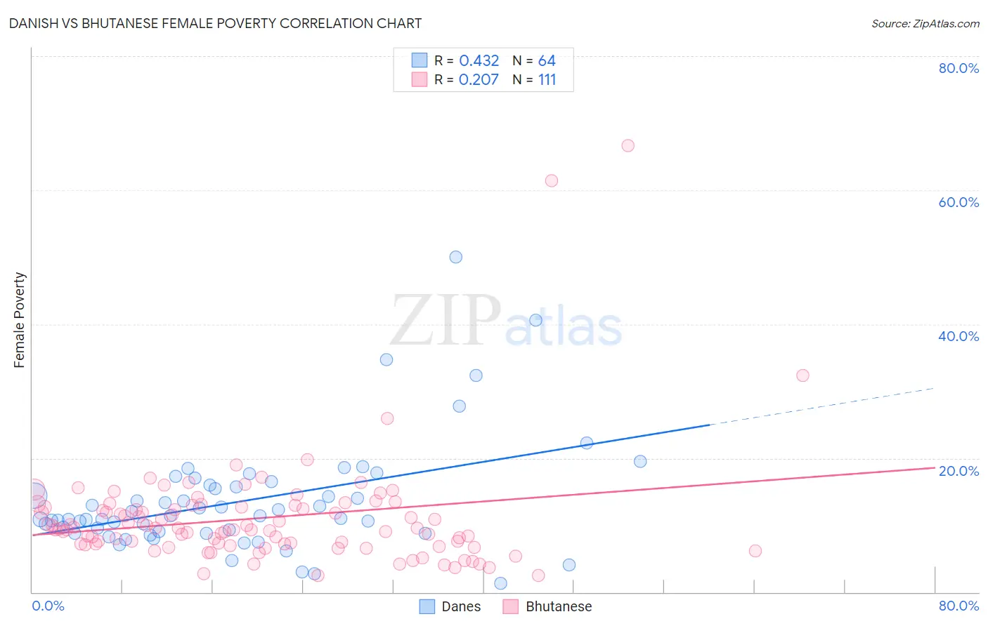 Danish vs Bhutanese Female Poverty