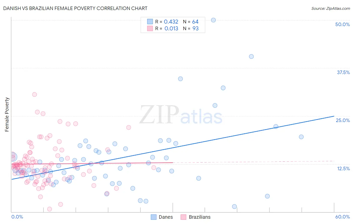 Danish vs Brazilian Female Poverty