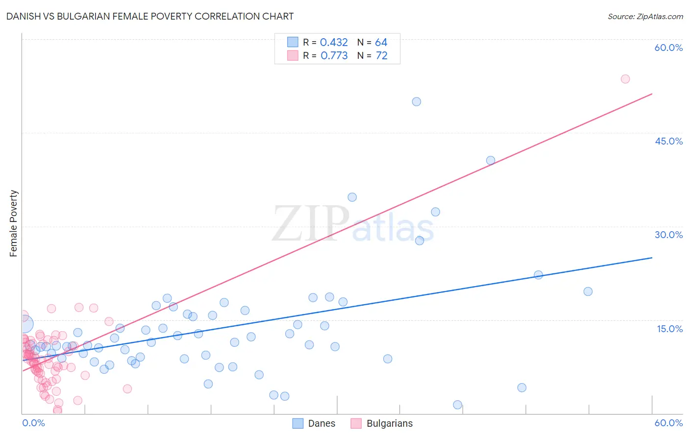 Danish vs Bulgarian Female Poverty