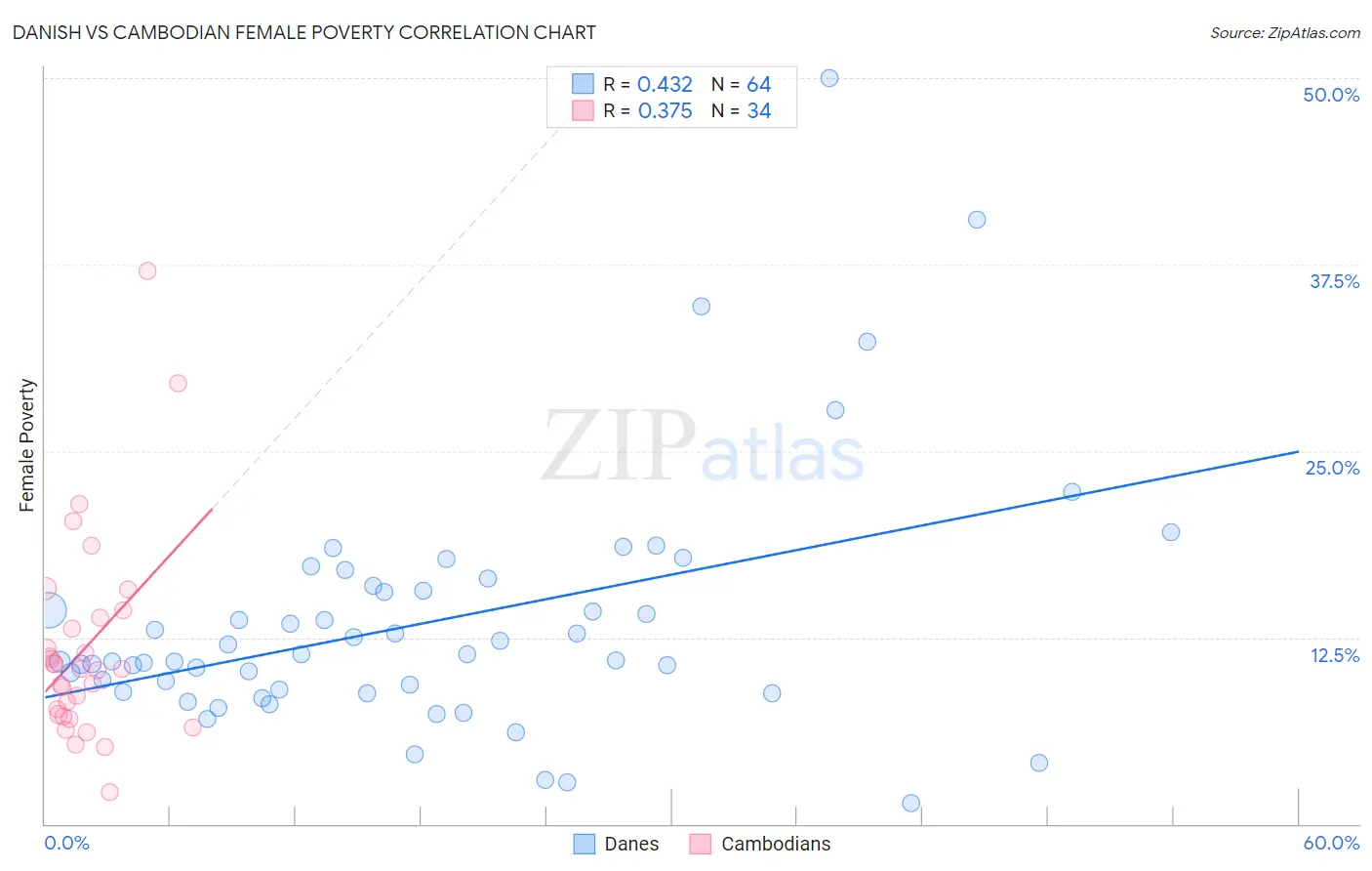 Danish vs Cambodian Female Poverty