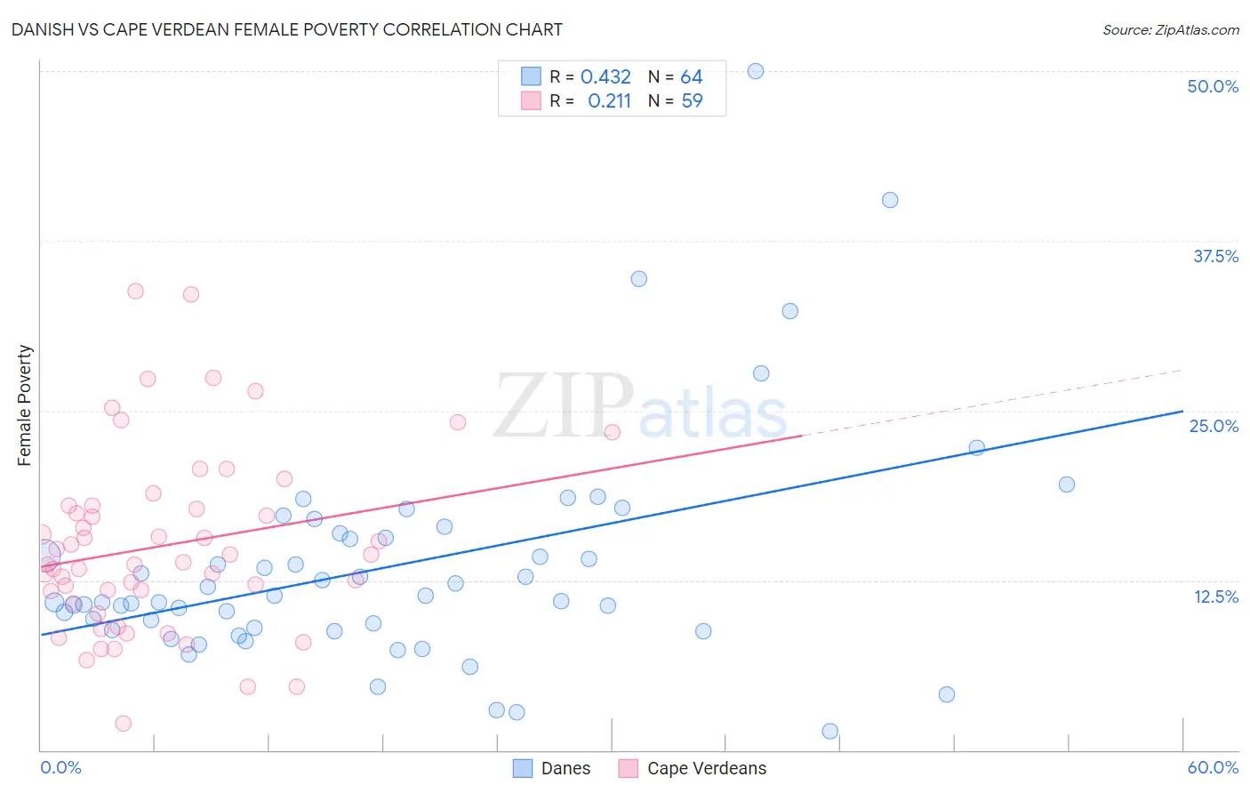 Danish vs Cape Verdean Female Poverty