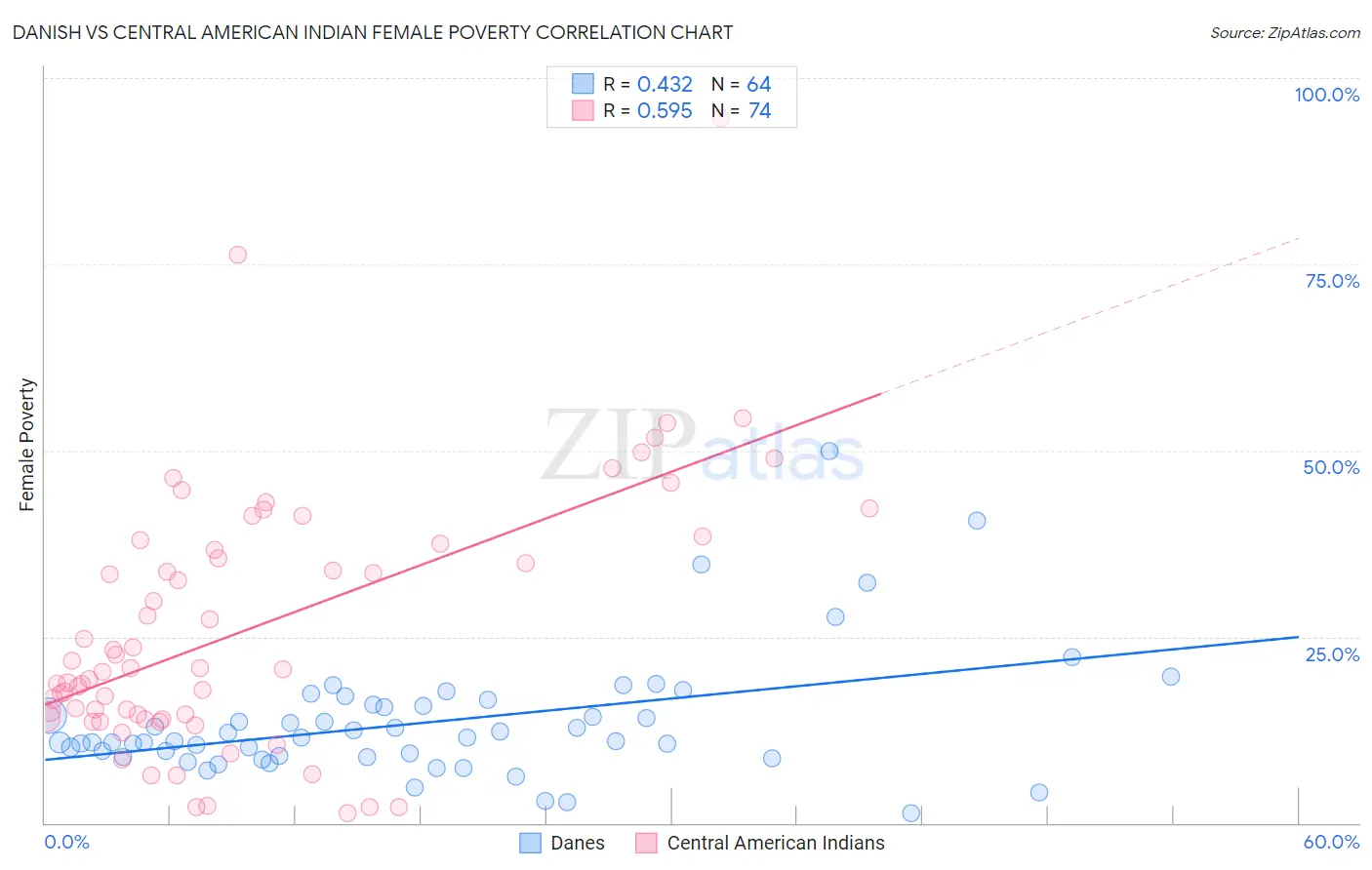 Danish vs Central American Indian Female Poverty