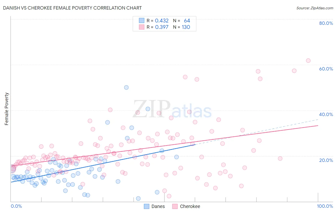 Danish vs Cherokee Female Poverty
